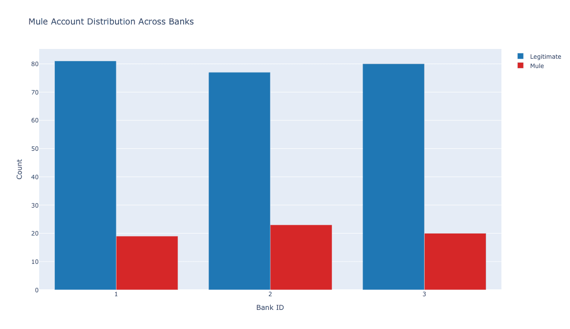 Figure 2: Mule Account Distribution Across Banks — Bank 1: 19 mules, Bank 2: 23 mules, Bank 3: 20 mules