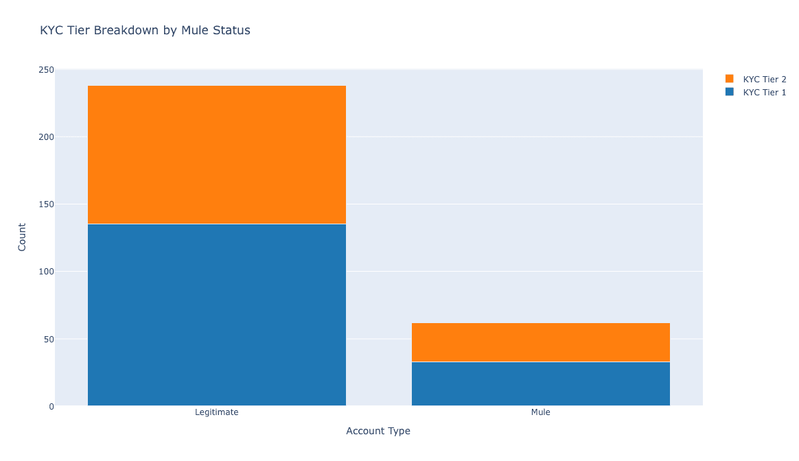 Figure 1: Mule vs Legitimate Account Distribution — 238 legitimate (blue) vs 62 mule (red) accounts