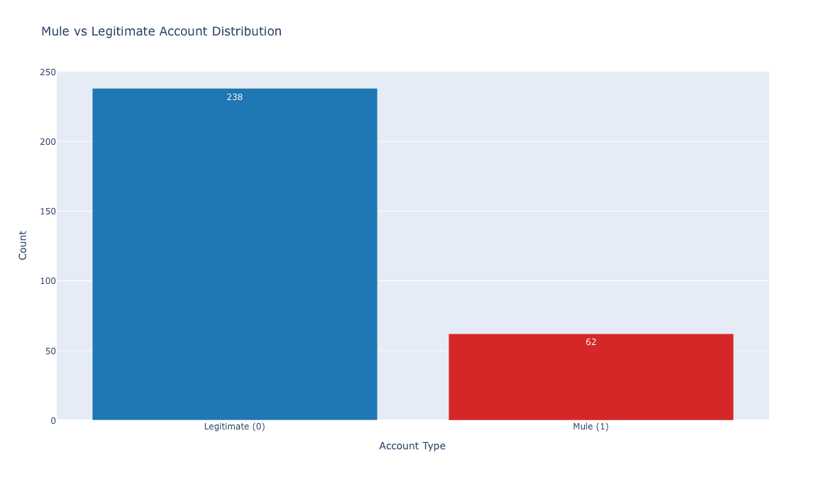 Figure 5: KYC Tier Breakdown — mule accounts have a higher proportion of KYC Tier 2 (higher-risk) accounts