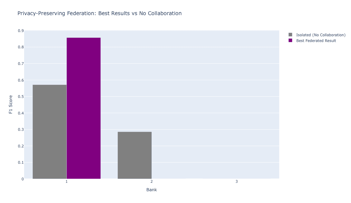 Figure 18: Best Federated Result vs No Collaboration — the case for federation is strongest for Bank 1 (FedAvg) and measurable for Banks 2 and 3 (FedProx).