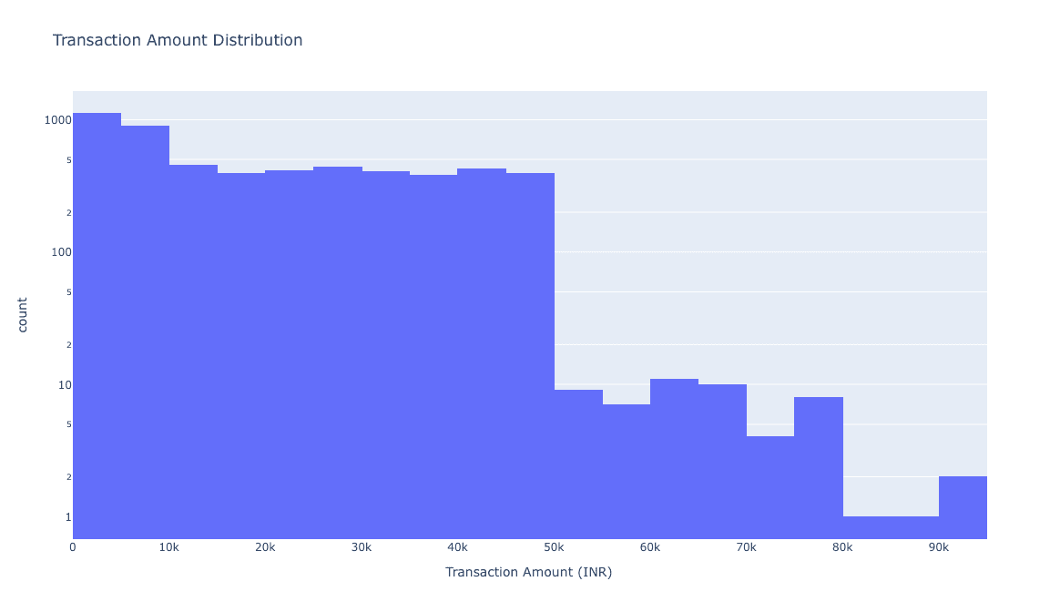 Figure 8: Transaction Type Distribution — 3,242 merchant vs 2,116 P2P transactions