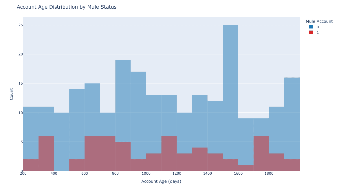 Figure 3: Account Age Distribution by Mule Status — no strong age bias, confirming the dataset avoids trivial classification