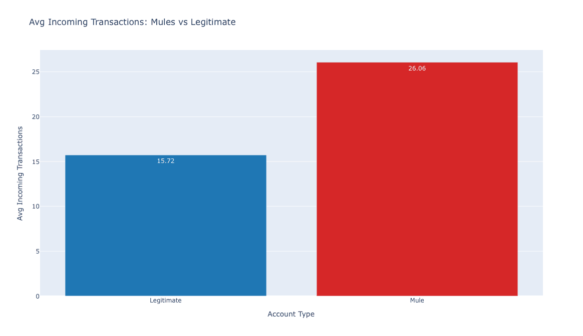 Figure 11: Average Incoming Transactions — mule accounts average 26.06 incoming vs 15.72 for legitimate (66% higher rate)