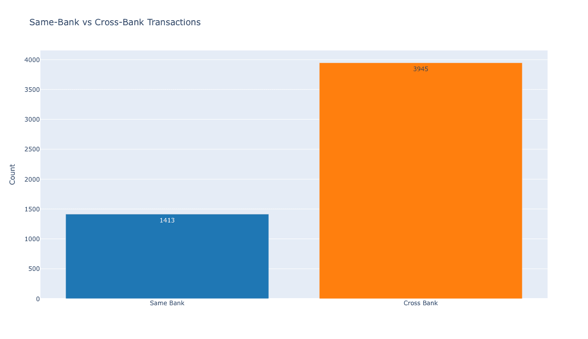 Figure 9: Transaction Amount Distribution (log scale) — majority under INR 50,000, consistent with UPI limits