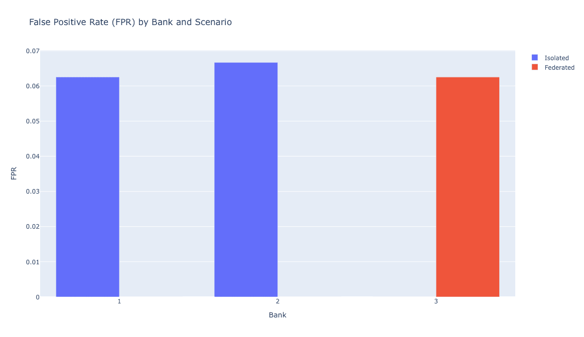 Figure 13: False Positive Rate — Isolated vs FedAvg. Bank 1 FPR drops to zero; Bank 3 FPR slightly increases under FedAvg.