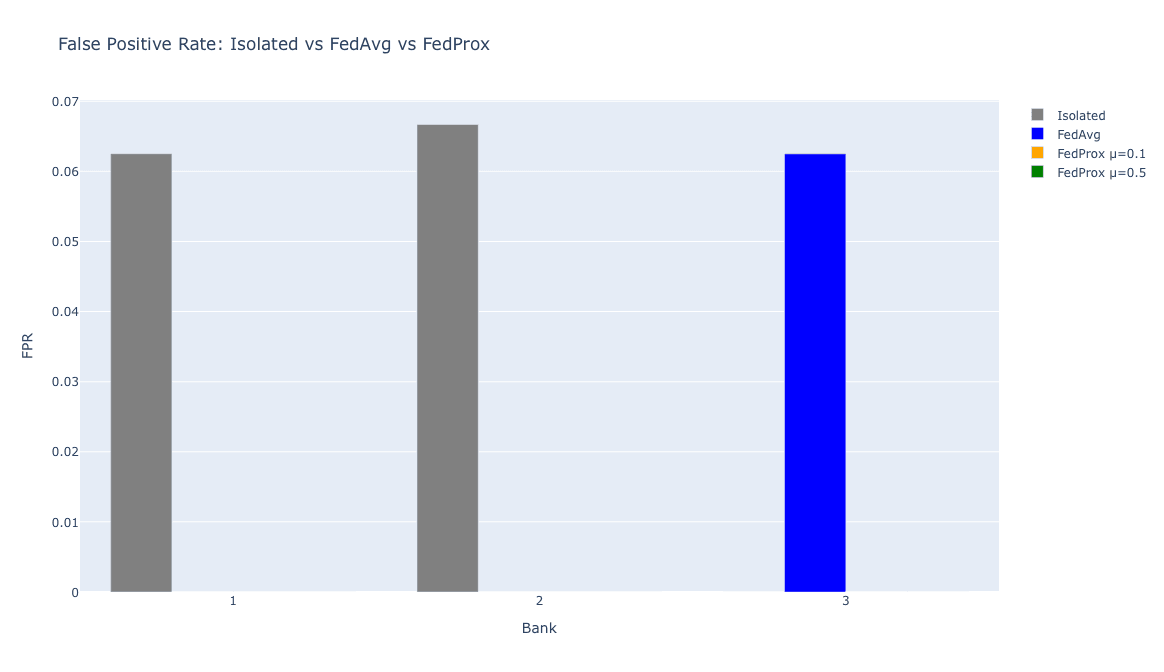 Figure 15: Four-Way FPR Comparison — FedProx best config achieves near-zero FPR across all banks.