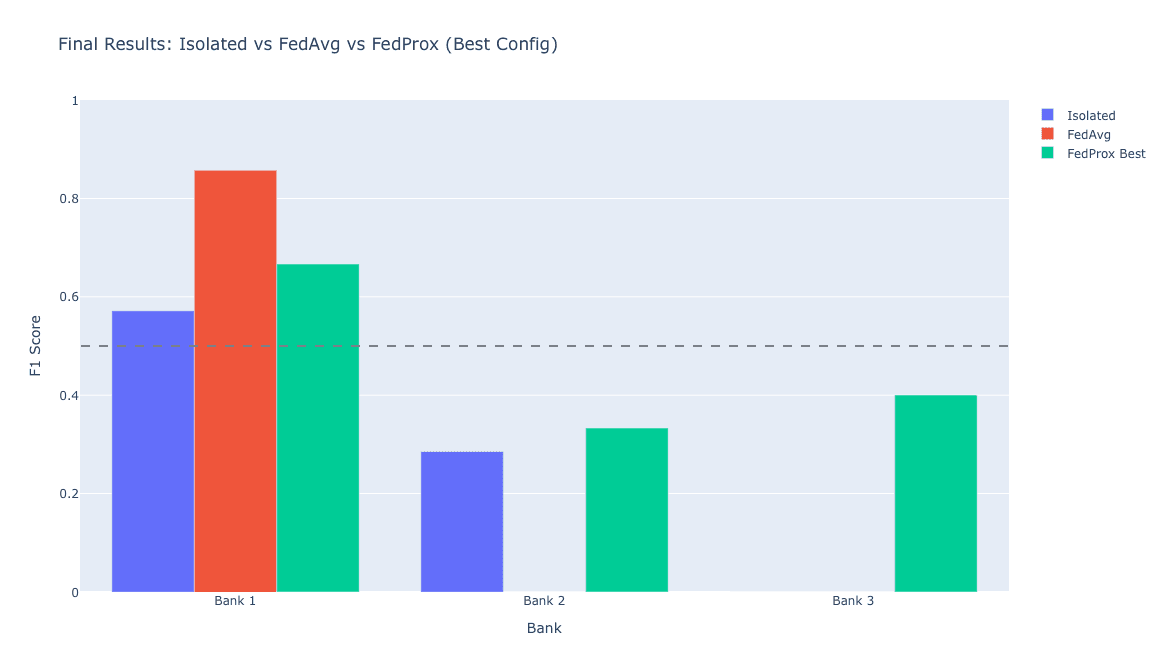 Figure 16: Final F1 Comparison — Isolated vs FedAvg vs FedProx Best. FedProx recovers Banks 2 and 3 from zero.