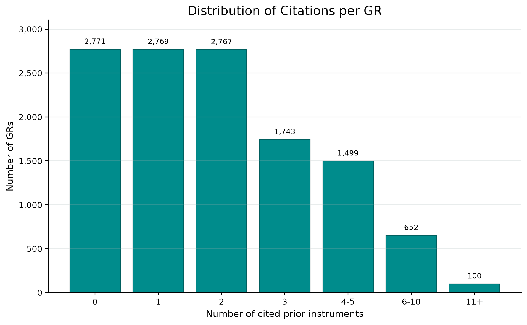 How many prior instruments each document cites. The graph is dense — the previous chart is what it points at.