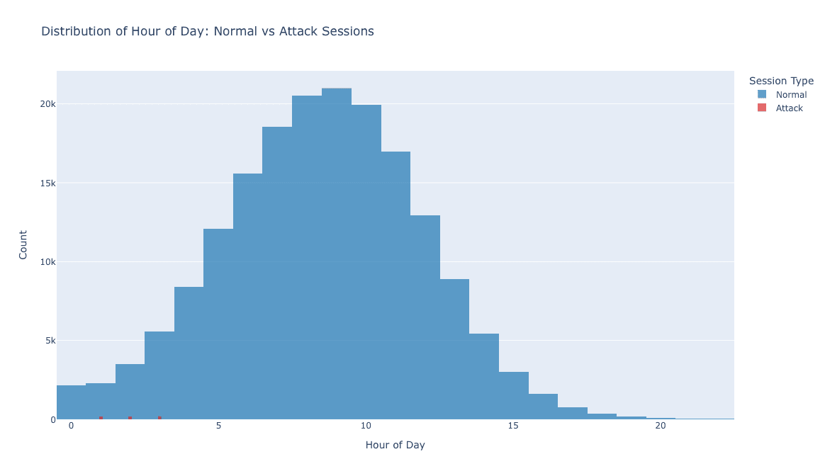 Distribution of session hour-of-day, normal vs. attack sessions.