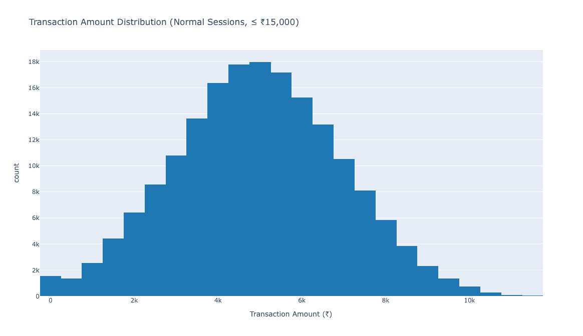 Transaction amount distribution, normal sessions (≤ ₹15,000).