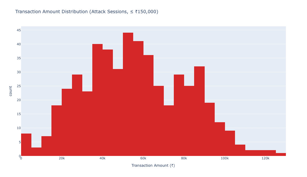 Transaction amount distribution, attack sessions (≤ ₹150,000).