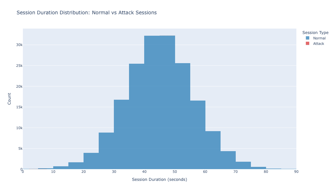 Session duration distribution, normal vs. attack sessions.