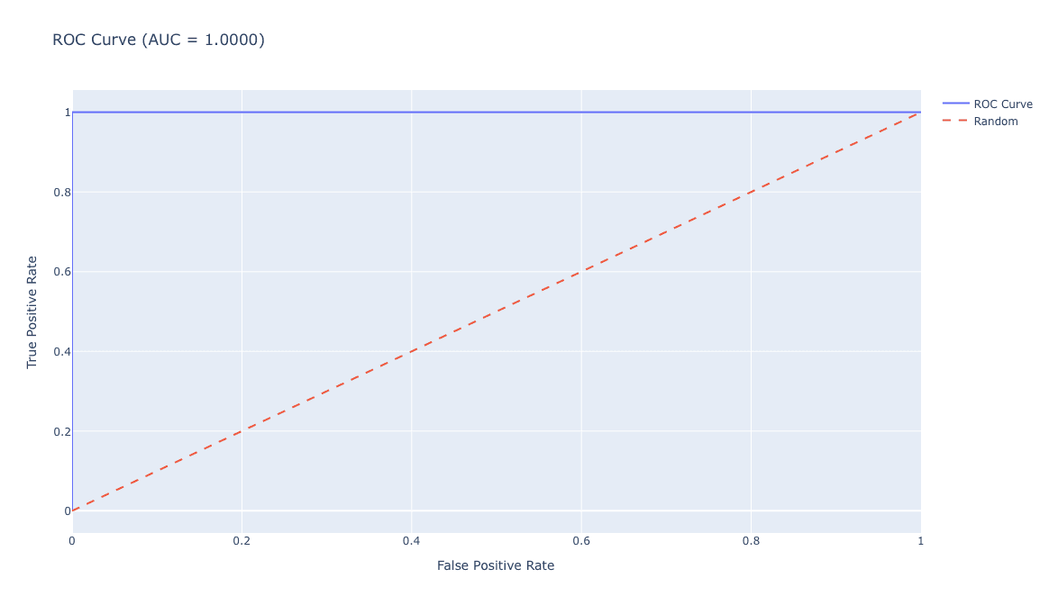 ROC curve for the combined detection system (AUC = 1.0000).
