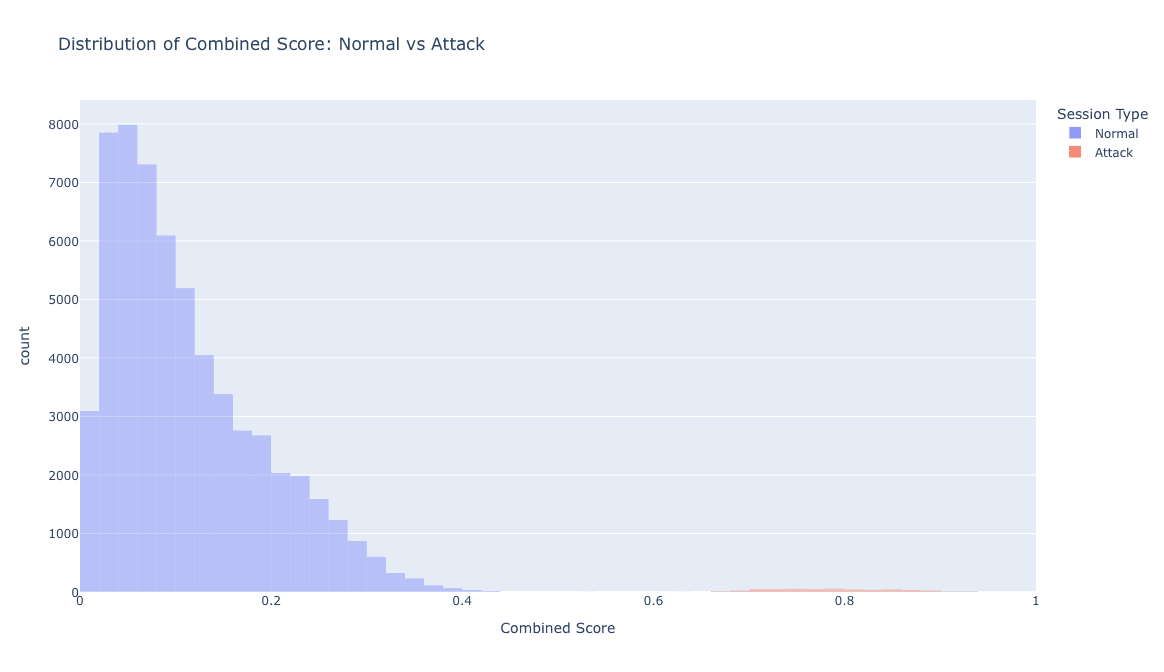 Distribution of combined risk score, normal vs. attack sessions.
