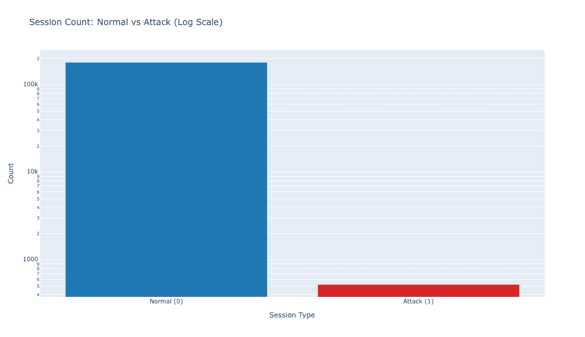 Session count by class (normal vs. attack), log-scaled — illustrating the 343:1 class imbalance.
