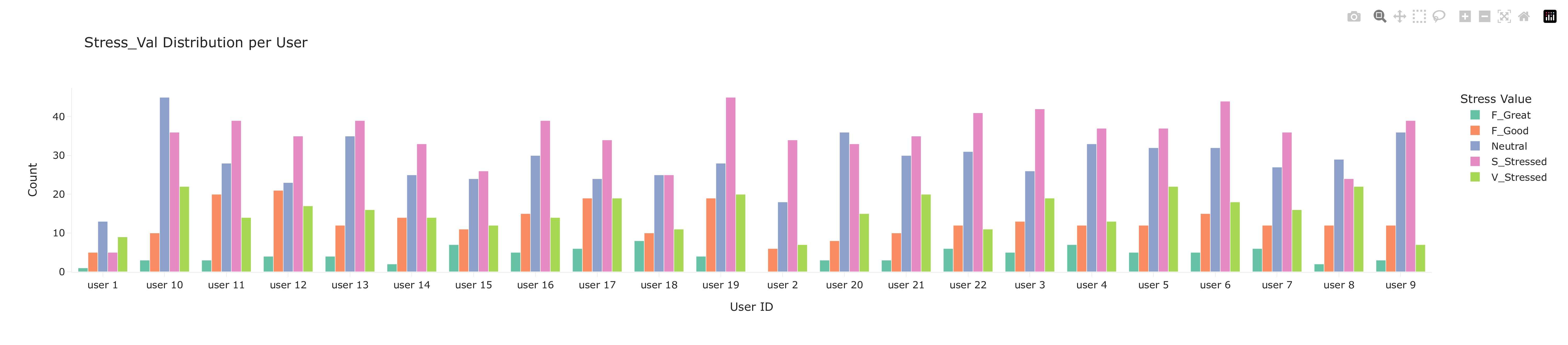 Stress Distribution per User