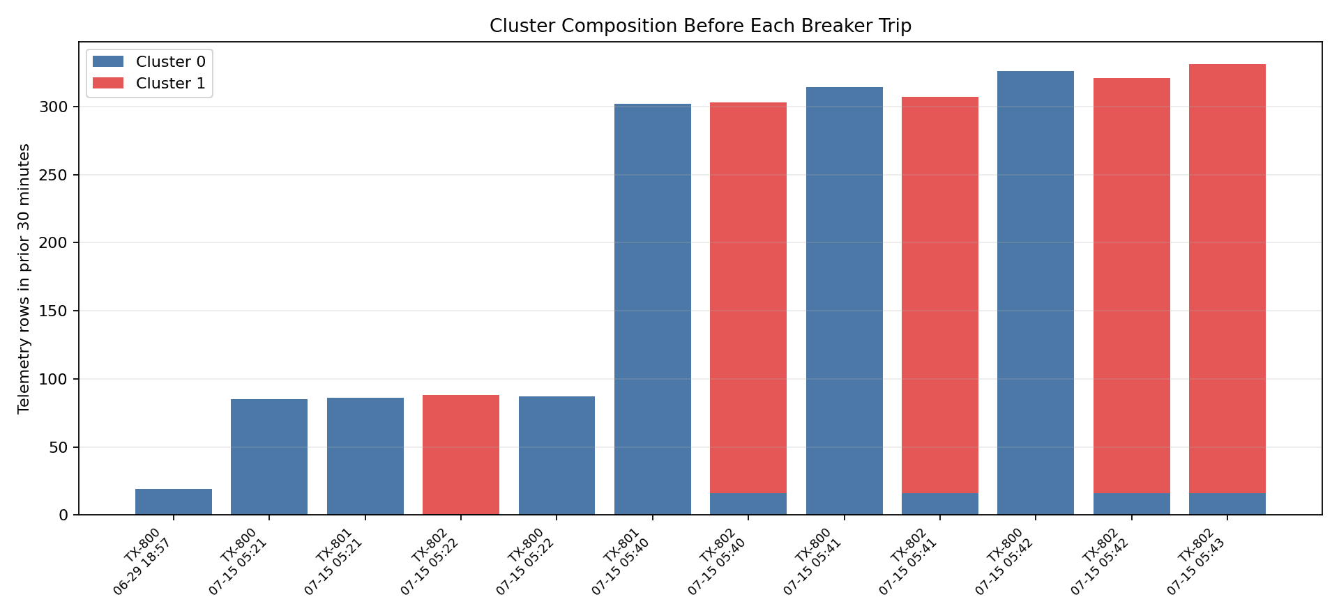 PRE FAILURE CLUSTER