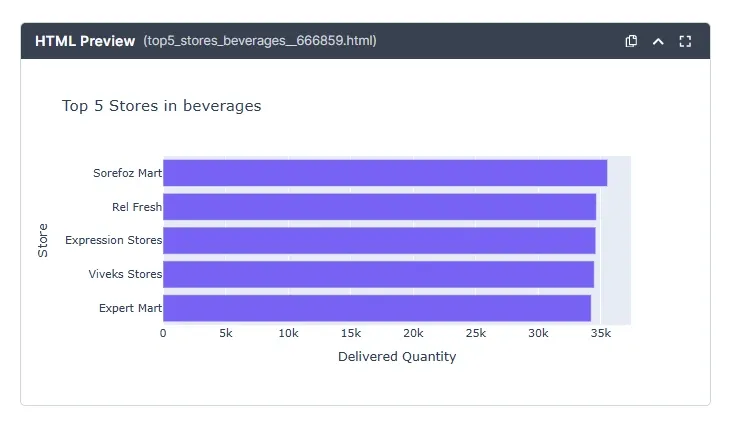 sales-data-analysis-_Top-5-in-Beverages.webp