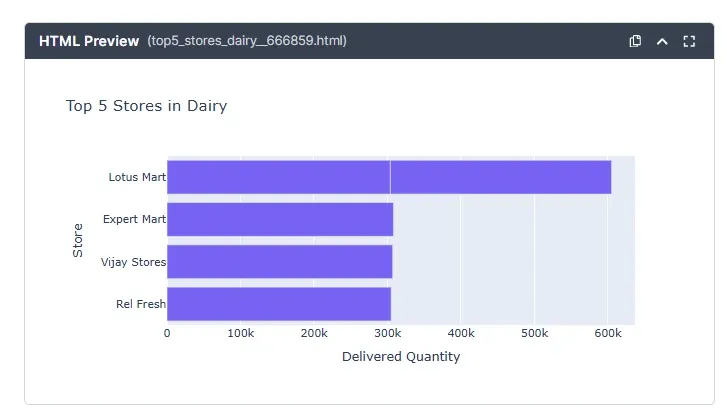 sales-data-analysis-_Top-5-in-Dairy-1.webp