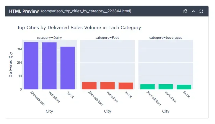sales-data-analysis-_Top-City-in-Each-Category.webp