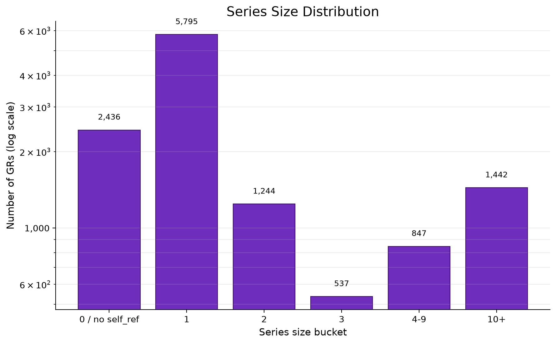  Most reference numbers are used once. The bar on the right is the tail that matters — instruments reissued ten or more times, where amounts change repeatedly under a single number.