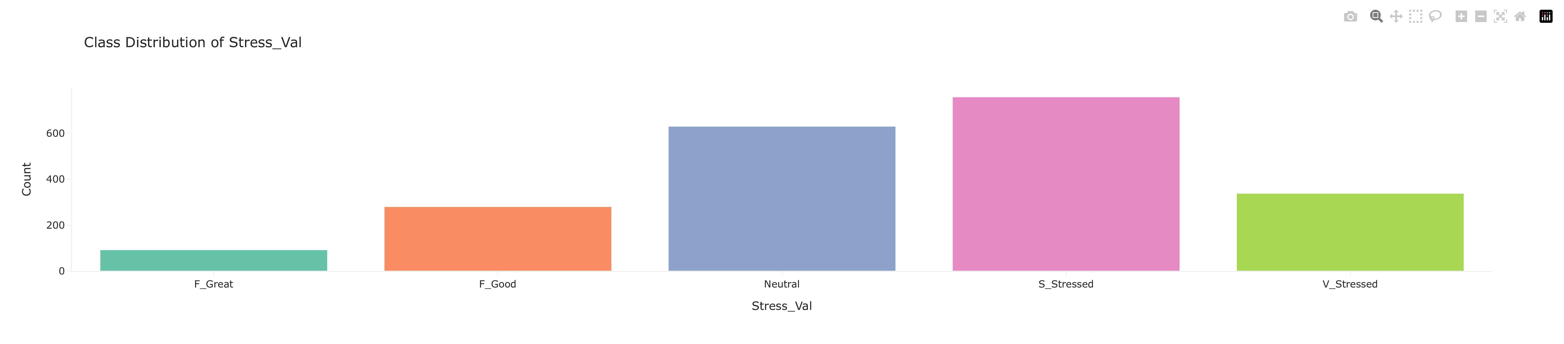 Stress_Val distribution chart