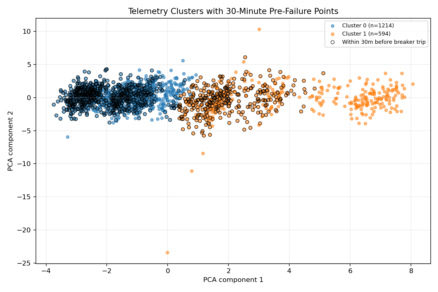 TELEMETRY CLUSTER SCATTER PLOT