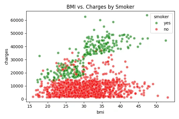 understanding-key-factors-_scatter_bmi_charges.webp
