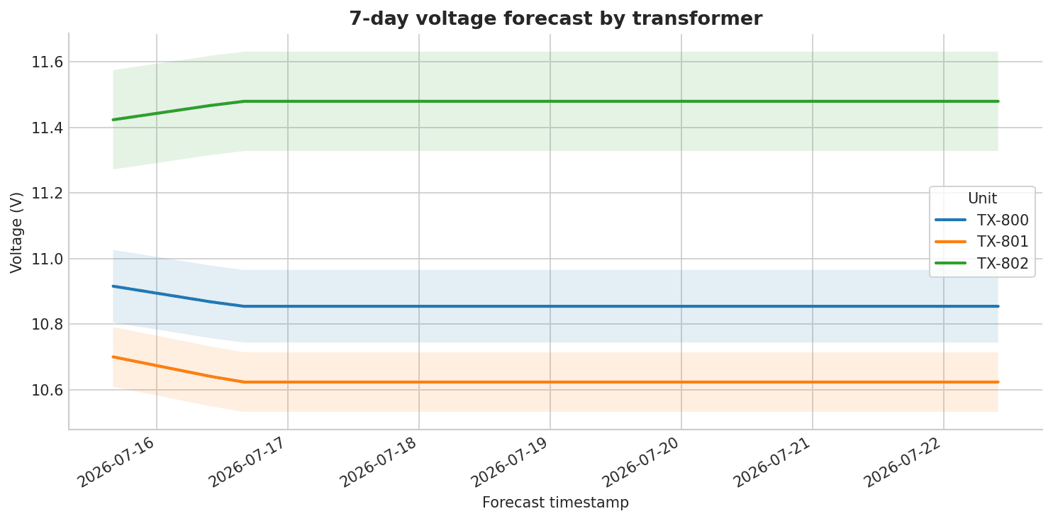 VOLTAGE FORECAST FOR 7 DAYS
